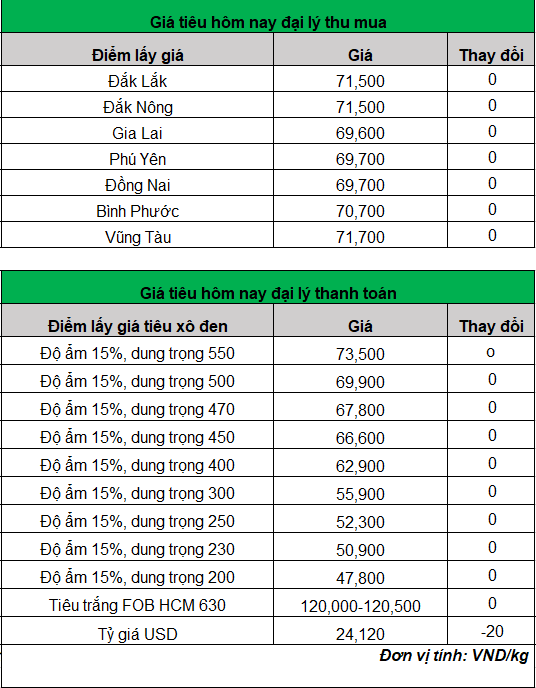 gia-tieu-trong-nuoc-hom-nay-ngay-25-9-2023_1695627170.png