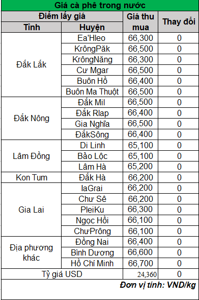 gia-ca-phe-trong-nuoc-ngay-23-10-2023_1698034150.png